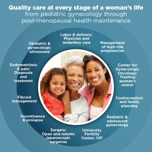 Women's Health Obstetrics and Gynecology